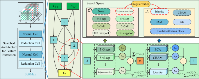 Acas-eer: attention-based CNN architecture search with spatial-spectral feature for emotional EEG recognition