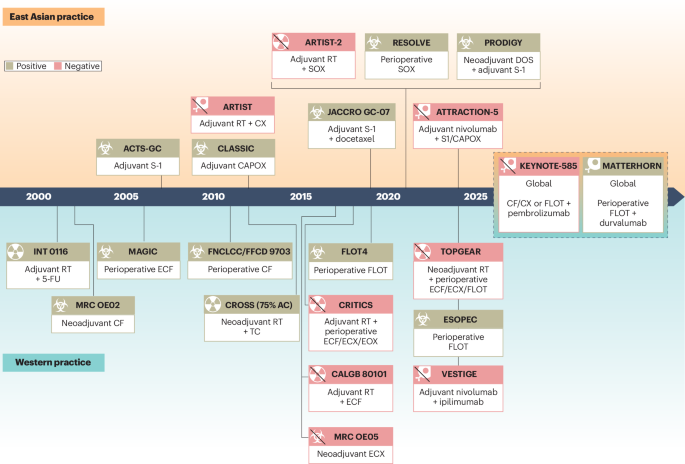 Transforming perioperative treatment of gastro-oesophageal adenocarcinoma: triumphs, setbacks and future horizons