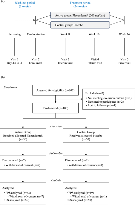 Improvements in Scalp Elasticity and Hair Properties Following Supplementation with Low-Molecular-Weight Porcine Placental Peptides (Placenderm®): A Randomized, Double-Blind, Placebo-Controlled Clinical Trial