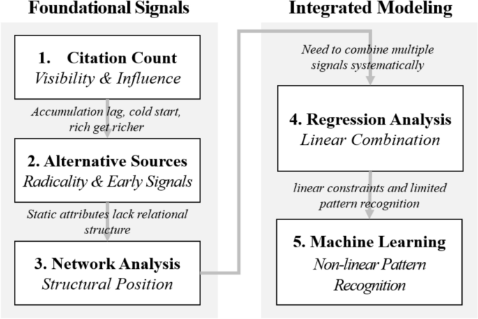 Prediction of high-impact research: a historical review and research opportunities