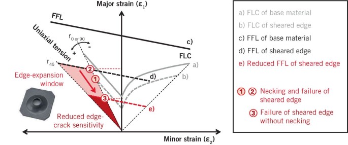 Edge Ductility as Key Enabler for Design Freedom in Chassis Components
