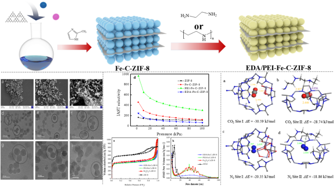 Study of novel ZIF materials with dual recognition of internal and external CO and efficient CO/N separation