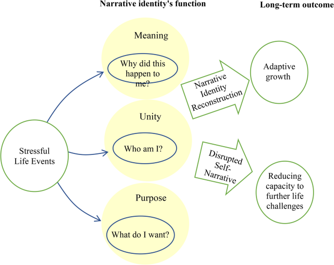 The Traumatized Narrative Identity Scale (TNIS): A Tool for Understanding Trauma in Counseling Settings