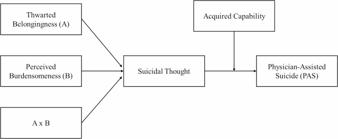 Unraveling the Role of Suicidal Ideation in Physician-Assisted Suicide Attitudes among Older Adults: A Moderated Mediation Perspective Informed by the Interpersonal Theory of Suicide