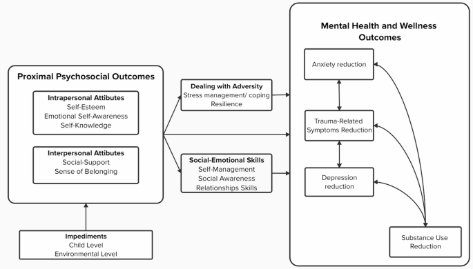 Beats, Rhymes, and Life: Evaluating Hip Hop Counseling Small-Groups for Adolescents