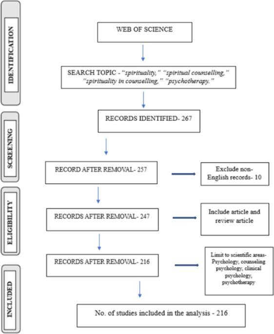 Integrating Spirituality in Counselling: A Bibliometric Analysis and CIMO Framework Perspective
