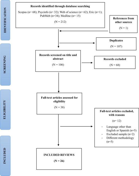 Technology-Facilitated Sexual Violence among Adolescents and Young People: A Systematic Review of Reviews