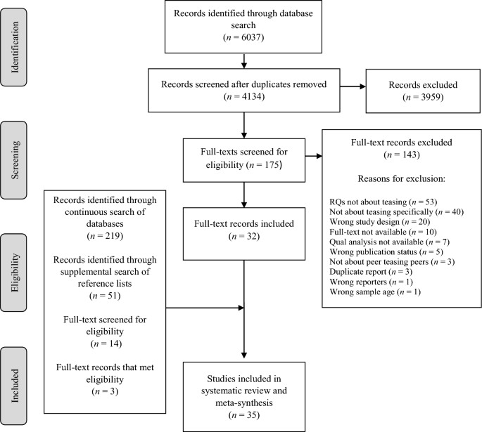 What are the Features of Playful and Harmful Teasing and When Does it Cross the Line? A Systematic Review and Meta-synthesis of Qualitative Research on Peer Teasing