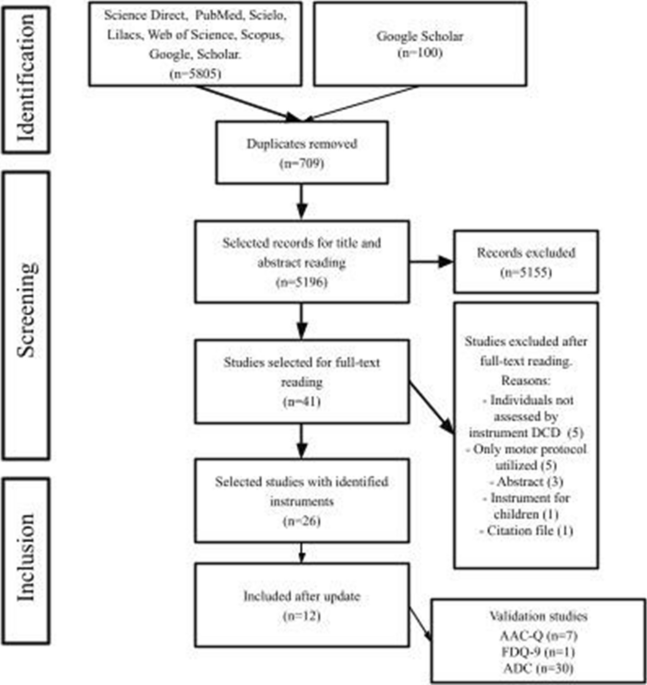 Psychometric Properties of Self-report Instruments Used in the Assessment of Developmental Coordination Disorder in Adults: A Systematic Review