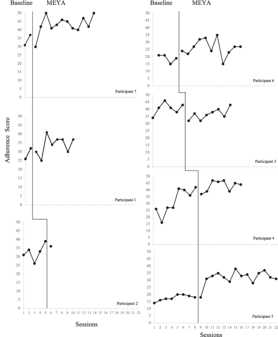 Practitioner Self-Reports of Adherence to Evidence-Based Practices for Autistic Youth: Psychometric Properties and Association with Youth Outcomes in a Multiple Baseline Study