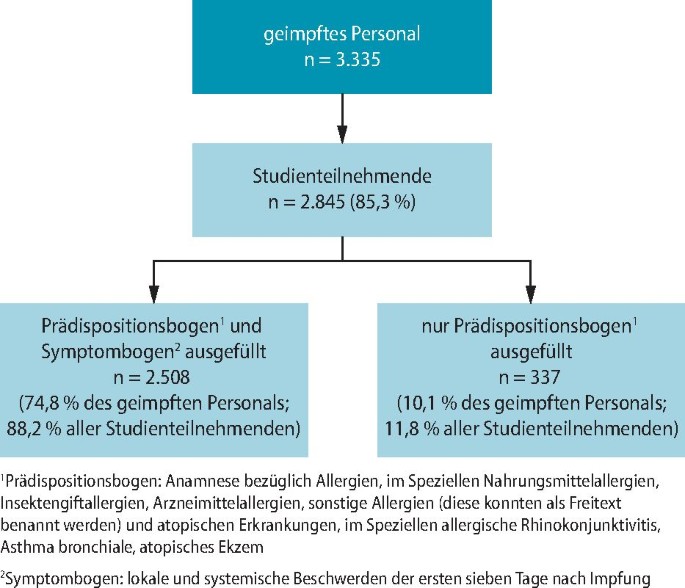Personen mit Anamnese einer allergischen Erkrankung erfahren häufiger immunogene Neben-wirkungen einer Vakzinierung