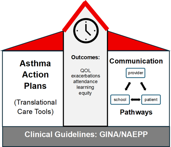 Incorporating New Guidelines into School-Based Asthma Management