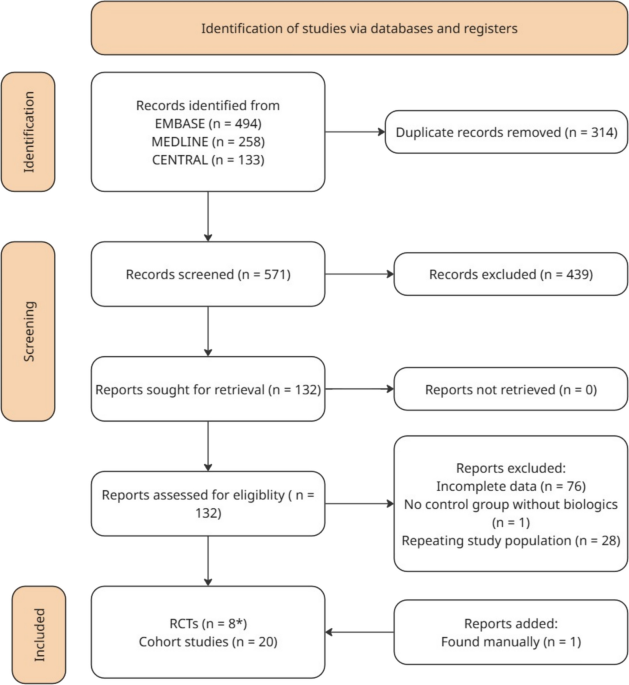 Psychophysical Olfactory Outcomes After Biologic Therapy for Chronic Rhinosinusitis with Nasal Polyps: A Systematic Review and Meta-Analysis