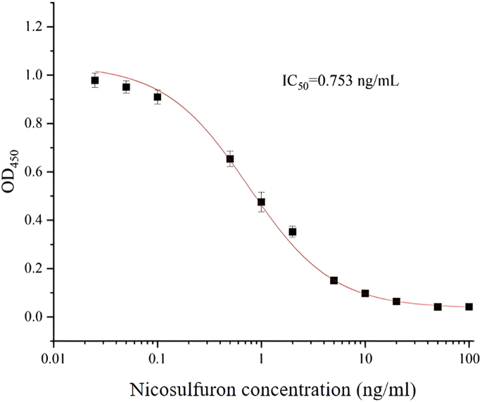 Rabbit-Derived Monoclonal Antibody Based on Single B Cell Technology for Ultra-Sensitive and Specific Detection of Nicosulfuron in Soil and Agricultural Products
