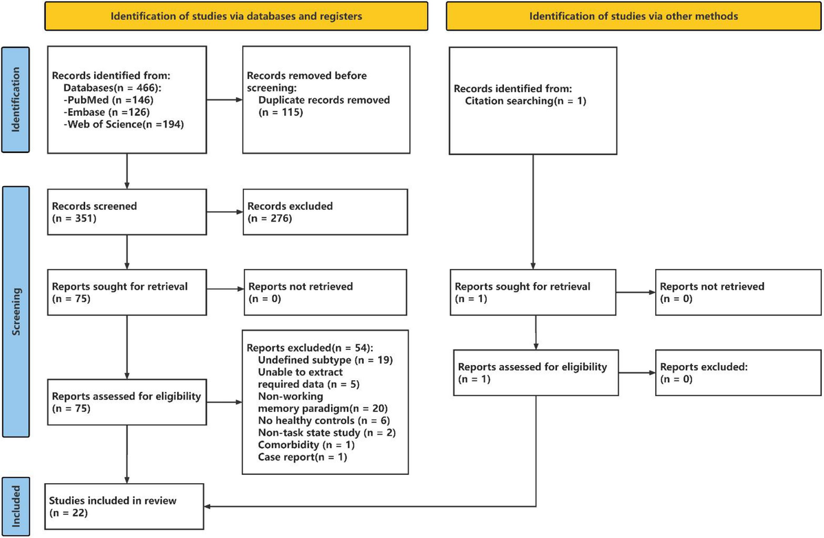 Working memory network dysfunction in bipolar I vs. bipolar II disorder: a systematic review of task-fMRI evidence