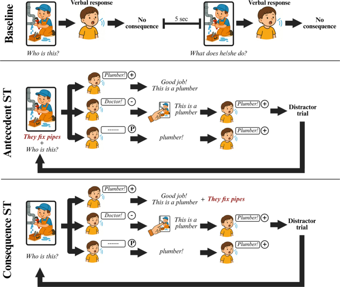 Effects of Antecedent and Consequence Secondary Targets on Intraverbal Teaching