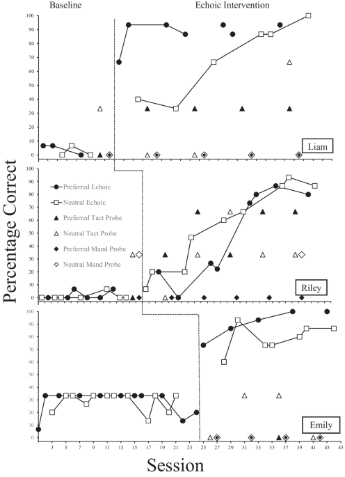The Effect of Preference on the Acquisition of Echoics and Transfer Across Verbal Operants
