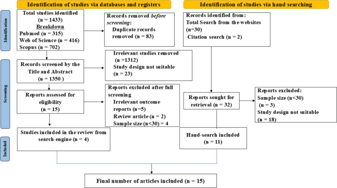 Overlap of Gestational Diabetes Mellitus and Pre-eclampsia: A Scoping Review