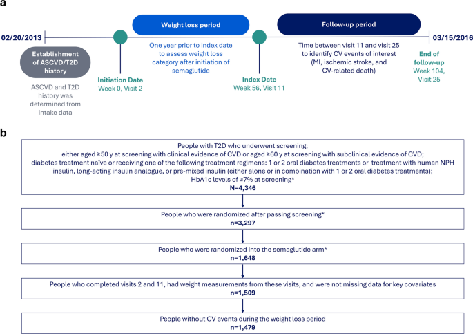 Semaglutide and Cardiovascular Outcomes in People with Type 2 Diabetes: A SUSTAIN-6 Post Hoc Analysis by Weight Loss Category