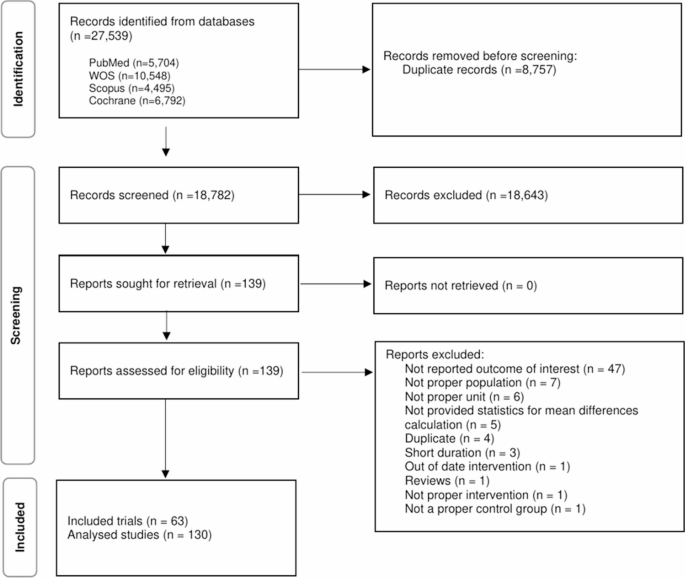 Comparative Efficacy of Nutraceuticals on Endothelial Function: A Systematic Review and Network Meta-Analysis