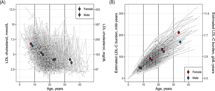 Familial Hypercholesterolemia in Women: Diagnosis, Treatment, and Cardiovascular Outcomes Across the Lifespan