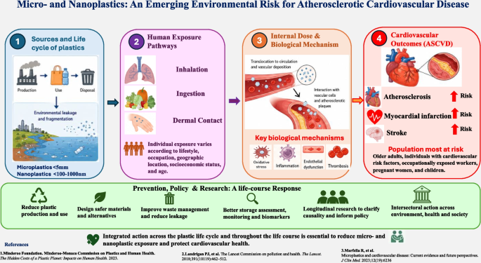 Micro-and Nano-Plastic Exposure as an Emerging Risk for Atherosclerotic Cardiovascular Disease