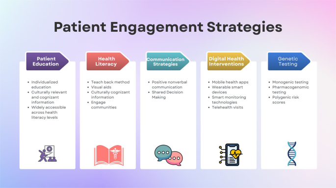 Patient Engagement Strategies for Implementing Evidence-Based Care in Atherosclerosis
