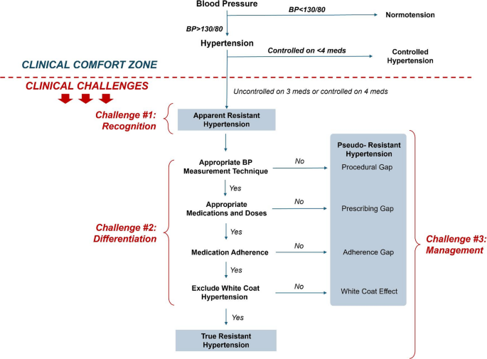Leveraging the Electronic Health Record to Identify and Manage Resistant Hypertension