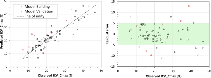 Quantitative Estimation of Clinical Intrasubject Variability of a Pharmacokinetic Parameter