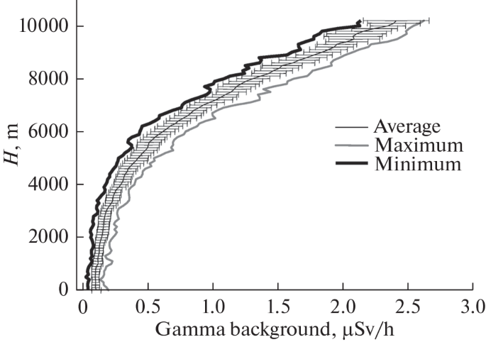 Vertical Distribution of Gamma Background in the Atmosphere over Western Siberia and Adjacent Territories