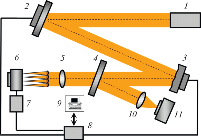 Compensation of Laser Radiation Wavefront Fluctuations in a Turbulent Medium