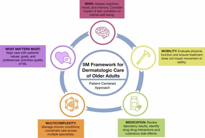 Adapting the Geriatric Medicine 5Ms Framework to Geriatric Dermatology