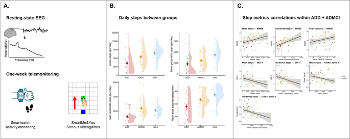 Associations of daily step counts with cognitive, clinical, and resting-state electroencephalographic measures in patients with cognitive decline due to Alzheimer’s disease