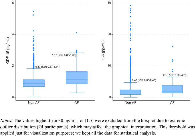 Association between atrial fibrillation and systemic inflammation with muscle mass and strength trajectories in old age