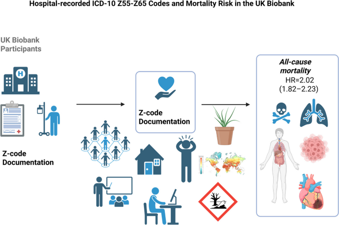 Psychosocial adversity captured by ICD-10 Z-codes and mortality risk: evidence from the UK Biobank