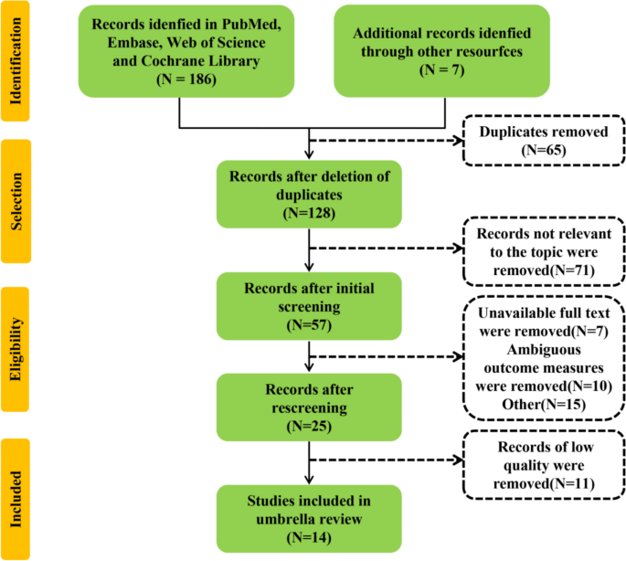 Effects of exercise interventions on sarcopenia-related outcomes in cancer patients and survivors: an umbrella review of systematic reviews and meta-analyses
