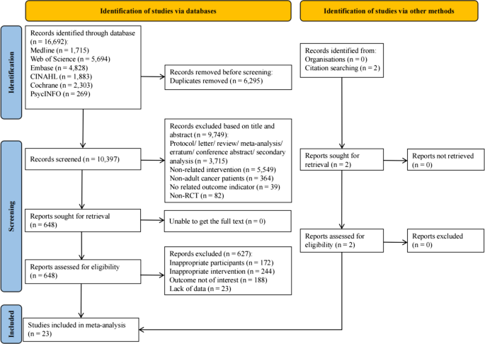 Comparative efficacy of e-health interventions on symptom burden in patients with cancer: A network meta-analysis of randomized controlled trials