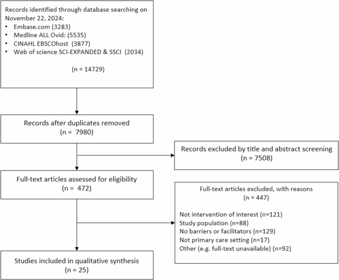 Health Care Professionals’ Barriers and Facilitators for the Implementation of Lifestyle Interventions Targeting Weight Loss in Primary Care – A Systematic Review of Qualitative Studies
