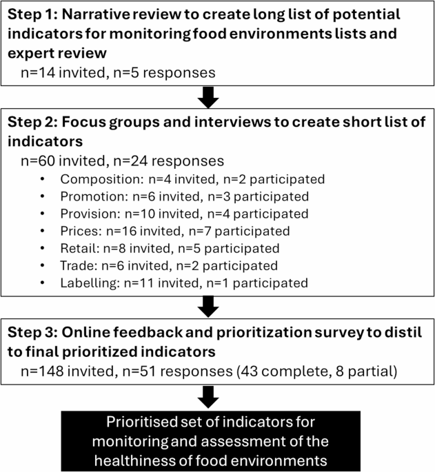 Prioritising Indicators for Large-scale Monitoring and Assessment of Food Environments for Public Health