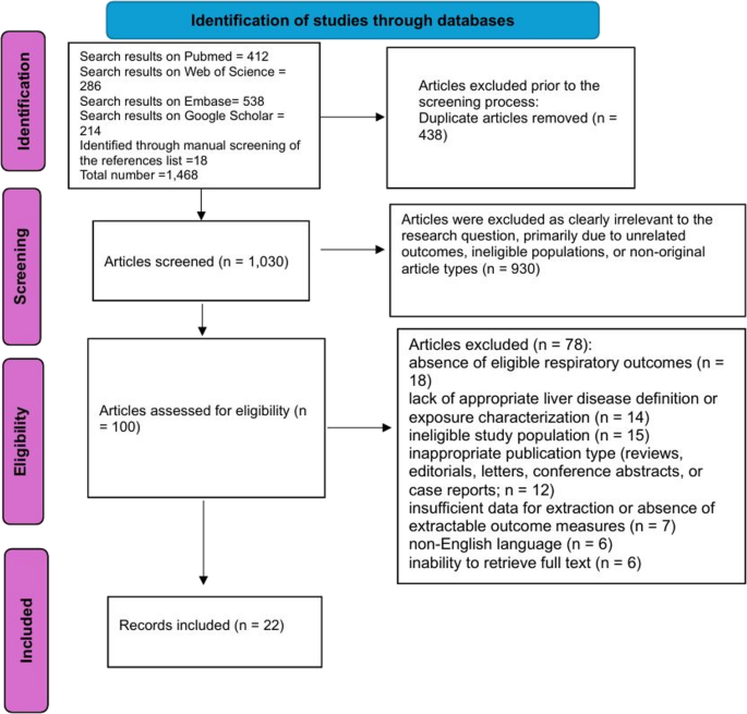 Metabolic Dysfunction–Associated Steatotic Liver Disease and Respiratory Disorders: A Systematic Review of Clinical and Pathophysiological Associations
