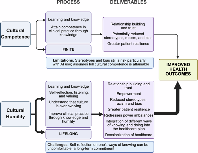 Cultural humility in the teaching and practice of clinical care
