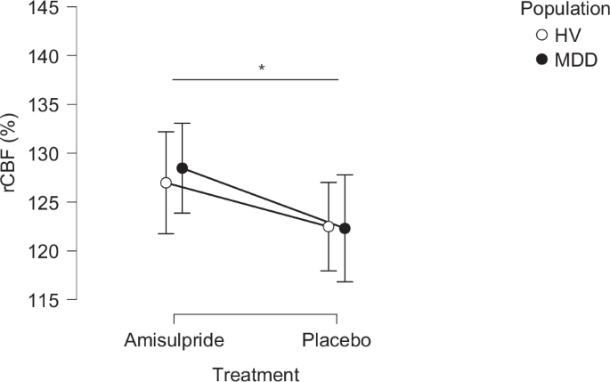 Investigating the effect of increased dopamine signaling on cerebral blood flow in Major Depressive Disorder: a double-blind randomized placebo-controlled study