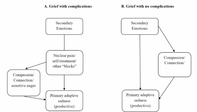 Emotion-Focused Therapy for Prolonged Grief: A Clinical Approach