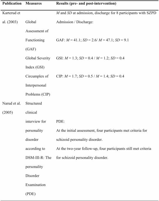 A Systematic Review on the Effectiveness of Psychosocial Interventions for Schizoid Personality Disorder