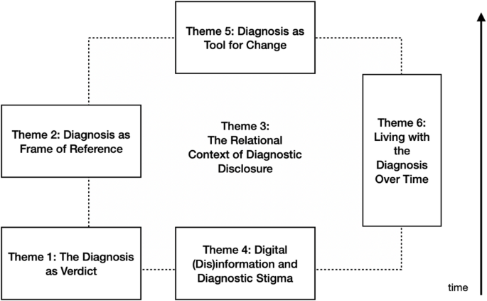 Disclosing the Diagnosis in Personality Disorder Treatment: Patient Experiences in Transference-Focused Psychotherapy