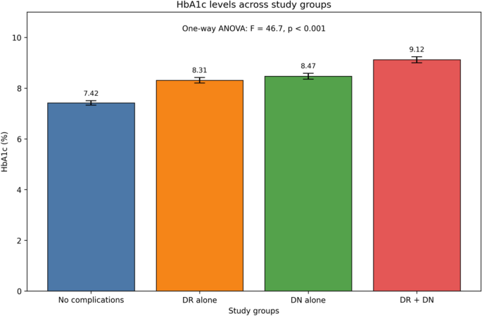 Assessment of plasma glycated CD59 in type 2 diabetic patients with diabetic retinopathy and nephropathy: a study of combined microvascular complications