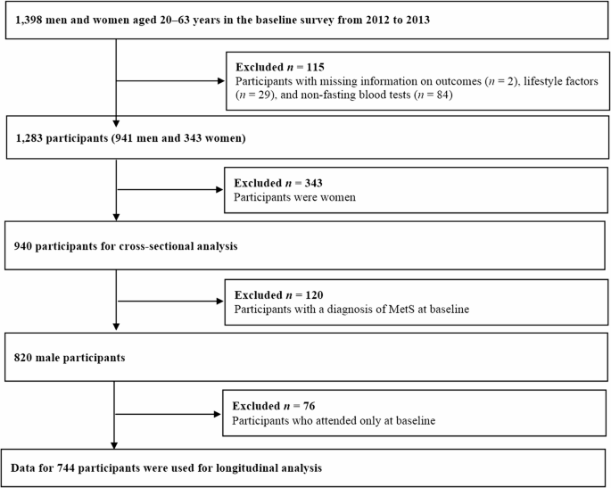 Association between healthy lifestyle score and metabolic syndrome among japanese male workers: Cross-sectional and longitudinal analyses