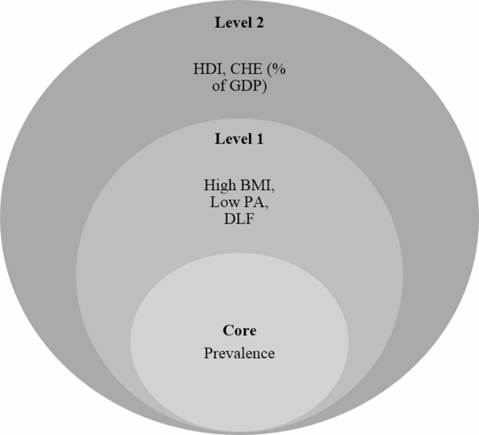 Factors affecting country differences in the prevalence of type 2 diabetes mellitus based on the global burden of disease data 2021: using multilevel longitudinal data analysis