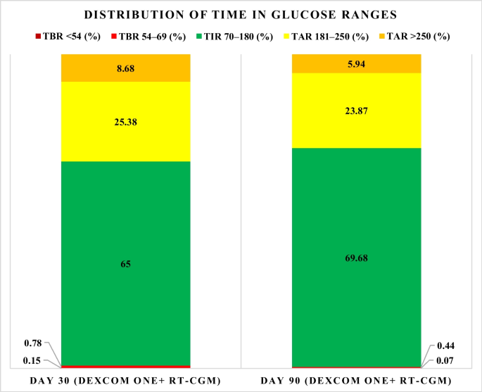 Real-time continuous glucose monitoring in adults with type 2 diabetes managed with non-intensive insulin regimens: impact on glycemia and self-management