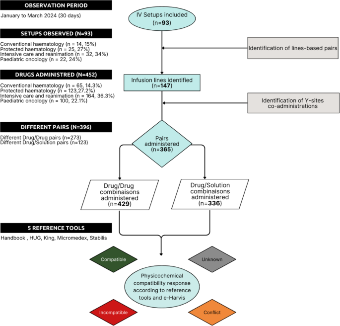 Detection of intravenous drug physicochemical incompatibilities in clinical practice: e-Harvis compared to reference tools